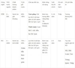 Sự Khác Biệt Của Công Nghệ Lọc Nước CDI Và RO 11