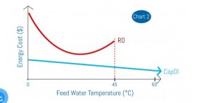 Sự Khác Biệt Của Công Nghệ Lọc Nước CDI Và RO 10