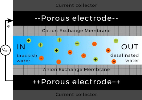 Đánh giá công nghệ lọc nước CDI mới nhất 2