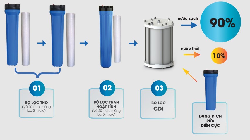 Có Nên Dùng Máy Lọc Nước Maxdream CDI Lọc Nước Không? 4